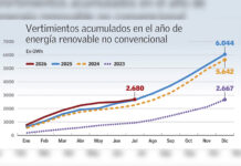 Chile bota su energía limpia: Vertimiento de fuentes eólica y solar llega a su máximo desde que hay registros